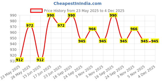 amazon.in Hawkins Futura 1.5 Litre Deep Fry Pan, Hard Anodised Kadai, Round Bottom Kadhai, Small Kadai, Black (AK15) hawkins Price History Graph from 23 May 2025 to 4 Dec 2025