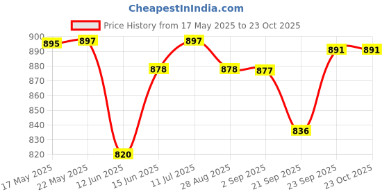 amazon.in Hawkins Futura 1.5 Litre Saucepan, Hard Anodised Sauce Pan, Cooking Pot with Long Handle, Black (AS15) Price History Graph from 17 May 2025 to 23 Oct 2025