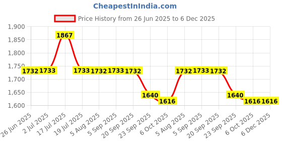 amazon.in Hawkins Futura 16 cm Cast Iron Appe Pan, Non Stick Paniyaram Pan with Glass Lid, 8 Cups Paniyarakkal Pan, Litti Pan, Kuzhi Paniyaram Pan, Ponganalu Pan, Black (CIAP16G) hawkins Price History Graph from 26 Jun 2025 to 6 Dec 2025