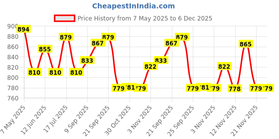amazon.in Hawkins Futura 16 cm Frying Pan, Non Stick Fry Pan, Induction Omelette Pan, Small Frying Pan, Black (INF16) Price History Graph from 7 May 2025 to 5 Dec 2025