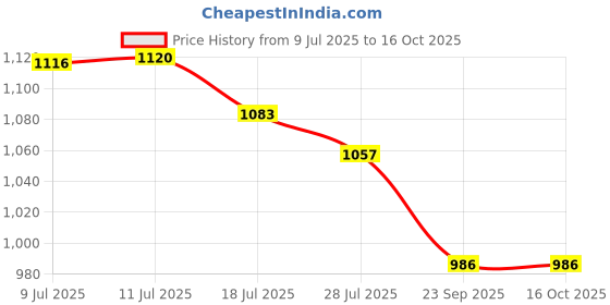 amazon.in Hawkins Futura 16 cm Frying Pan, Non Stick Fry Pan with Glass Lid, Induction Omelette Pan, Small Frying Pan, Black (INF16G) hawkins Price History Graph from 9 Jul 2025 to 16 Oct 2025