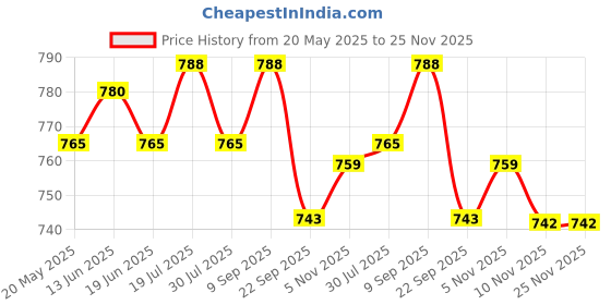 amazon.in Hawkins Futura 17 cm Frying Pan, Hard Anodised Fry Pan, Small Frying Pan, Black (AF17) Price History Graph from 20 May 2025 to 25 Nov 2025