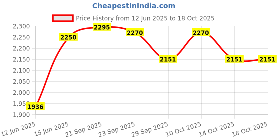 amazon.in Hawkins Futura 2 Litre Cast Iron Kadhai, Naturally Nonstick Cast Iron Kadai with Glass Lid, Cast Iron Cookware for Kitchen, Black (CIK20G) Price History Graph from 12 Jun 2025 to 14 Oct 2025