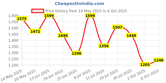 amazon.in Hawkins Futura 2 Litre Cook N Serve Casserole, Non Stick Saucepan with Glass Lid, Induction Sauce Pan for Cooking and Serving, Black (Incb20G), 2 Liter Price History Graph from 14 May 2025 to 6 Oct 2025