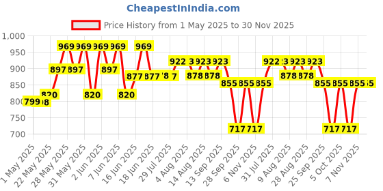 amazon.in Hawkins Futura 20 cm Frying Pan, Non Stick Fry Pan, Small Frying Pan, Black (NF20) Price History Graph from 1 May 2025 to 30 Nov 2025