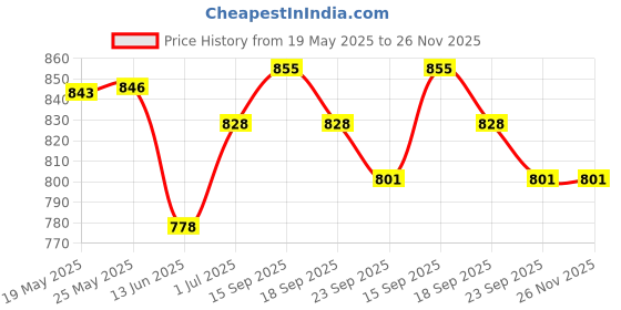 amazon.in Hawkins Futura 22 cm Tava, Non Stick Tawa with Stainless Steel Handle, Black (NT22) Price History Graph from 19 May 2025 to 25 Nov 2025