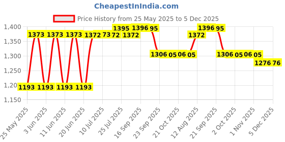 amazon.in Hawkins Futura 24 cm Cast Iron Tava, Cast Iron Tawa for Roti, Cast Iron Cookware for Kitchen, Black (CIT24) Price History Graph from 25 May 2025 to 5 Dec 2025
