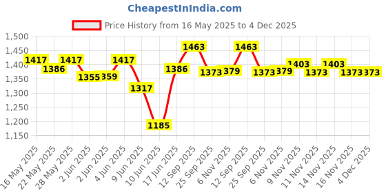 amazon.in Hawkins Futura 24 cm Frying Pan, Non Stick Fry Pan with Glass Lid, Frypan, Black (NF24G hawkins Price History Graph from 16 May 2025 to 4 Dec 2025