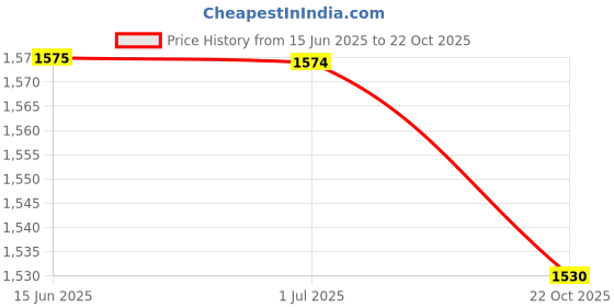 amazon.in Hawkins Futura 24 cm Uttapam Pan, Pancake Tava, Non Stick Uttapa Tawa, Pancake Pan, Snack Maker, Black (NUP24G) Price History Graph from 15 Jun 2025 to 22 Oct 2025