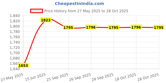 amazon.in Hawkins Futura 2.5 Litre Deep Fry Pan, Hard Anodised Kadai with Stainless Steel Lid, Flat Bottom Kadhai, Black (AD25S) Price History Graph from 27 May 2025 to 28 Oct 2025