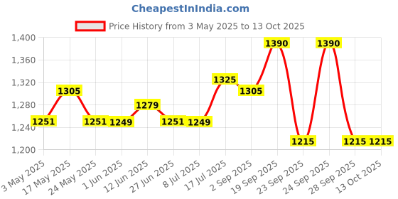 amazon.in Hawkins Futura 26 cm Flat Tava, Non Stick Tawa with Plastic Handle, Tawa with Rim, Pancake Pan, Flat Pan, Black (NFT26P) Price History Graph from 3 May 2025 to 12 Oct 2025