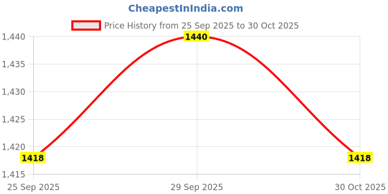 amazon.in Hawkins Futura 26 cm Flat Tava, Non Stick Tawa with Stainless Steel Handle, Induction Tawa with Rim, Pancake Pan, Flat Pan, Black (INFT26) Price History Graph from 25 Sep 2025 to 30 Oct 2025