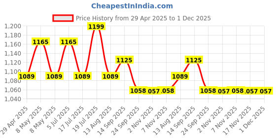 amazon.in Hawkins Futura 26 cm Tava, Hard Anodised Tawa with Plastic Handle, Extra Thick Tawa, Black (AT26XP) Price History Graph from 29 Apr 2025 to 30 Nov 2025