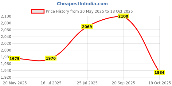 amazon.in Hawkins Futura 3 Litre Deep Kadhai, Non Stick Kadai with Glass Lid, Flat Bottom Induction Kadhai, Black (INK30G) Price History Graph from 20 May 2025 to 18 Oct 2025
