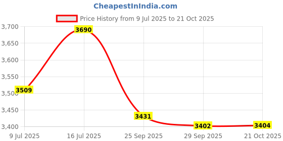 amazon.in Hawkins Futura 3 Litre Pressure Cooker, Hard Anodised Inner Lid Pressure Cooker, Induction Cooker, Pan Cooker, Black (IFP30) Price History Graph from 9 Jul 2025 to 21 Oct 2025
