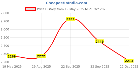 amazon.in Hawkins Futura 3 Pieces Cookware Gift Set - Hard Anodised Tava, Frying Pan and Kadhai with Stainless Steel Lid, Black (24HAGP) Price History Graph from 19 May 2025 to 21 Oct 2025