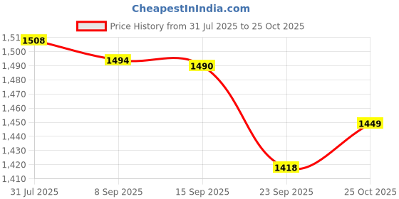 amazon.in Hawkins Futura 30 cm Flat Tava, Non Stick Tawa with Stainless Steel Handle, Tawa with Rim, Pancake Pan, Flat Pan, Black (NFT30) Price History Graph from 31 Jul 2025 to 25 Oct 2025