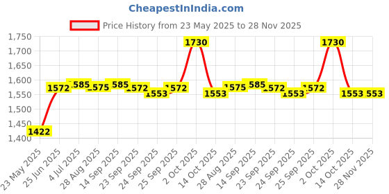 amazon.in Hawkins Futura 3.25 Litre Curry Pan, Non Stick Saute Pan with Glass Lid, Deep Pan for Frying, Black (Q92) Price History Graph from 23 May 2025 to 27 Nov 2025
