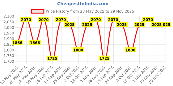 amazon.in Hawkins Futura 5 Litre Cook N Serve Stewpot, Non Stick Pot with Glass Lid, Cooking Pot with Lid, Black (Nst50G), 5 Liter Price History Graph from 23 May 2025 to 29 Nov 2025