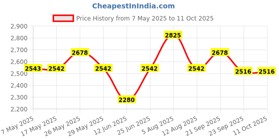 amazon.in Hawkins Futura 5 Litre Deep Kadhai, Non Stick Kadai with Glass Lid, Flat Bottom Induction Kadhai, Black (INK50G) Price History Graph from 7 May 2025 to 11 Oct 2025