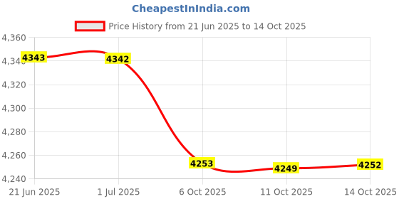 amazon.in Hawkins Futura 5 Litre Pressure Cooker, Hard Anodised Inner Lid Pressure Cooker, Induction Cooker, Pan Cooker, Black (IFP50) Price History Graph from 21 Jun 2025 to 11 Oct 2025