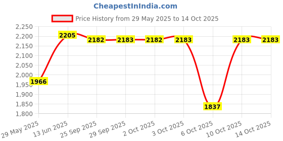 amazon.in Hawkins Futura 6 Litre Cook n Serve Bowl, Hard Anodised Saucepan with Hard Anodised Lid, Sauce Pan for Cooking and Serving, Black (ACB60) (Aluminium) Price History Graph from 29 May 2025 to 14 Oct 2025