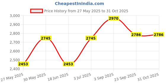 amazon.in Hawkins Futura Hard Anodised Cook-n-Serve Stewpot with Hard Anodised Lid, Capacity 8.5 Litre, Diameter 28 cm, Thickness 4.06 mm, Black (AST85) Price History Graph from 27 May 2025 to 31 Oct 2025