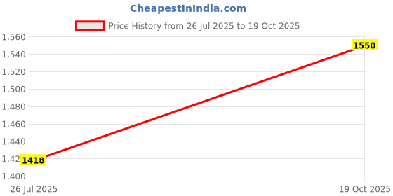 amazon.in Hawkins Futura Nonstick All-Purpose Pan with Stainless Steel Lid, Capacity 2.5 Litre, Diameter 22 cm, Thickness 3.25 mm, Black (NAP25) Price History Graph from 26 Jul 2025 to 19 Oct 2025