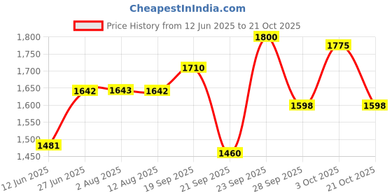 amazon.in Hawkins Futura Nonstick All-Purpose Pan with Stainless Steel Lid, Capacity 3 Litre, Diameter 22 cm, Thickness 3.25 mm, Black (Q78) Price History Graph from 12 Jun 2025 to 21 Oct 2025