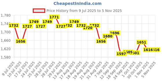 amazon.in Hawkins Futura Nonstick Dosa Tava, Diameter 33 cm, Thickness 4.88 mm (NDT33) Price History Graph from 9 Jul 2025 to 2 Nov 2025