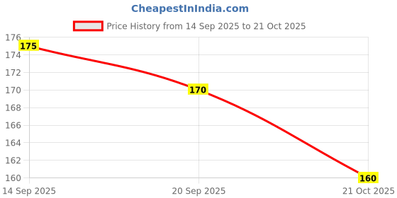 amazon.in Hawkins Gasket Tall Stainless Steel Contura Pressure Cooker - 2-3 L (Black), 3 Liter Price History Graph from 14 Sep 2025 to 21 Oct 2025