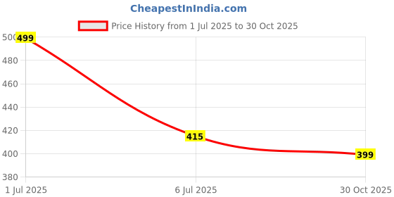 amazon.in Hawkins Idli Stand - 12 Idlis, (For 5 Litre and bigger Pressure Cooker), Silver (ID12L) Price History Graph from 1 Jul 2025 to 30 Oct 2025
