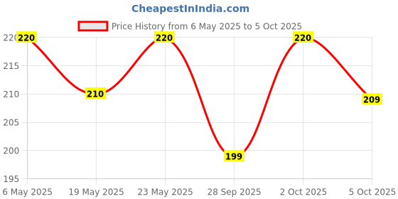 amazon.in Hawkins Miniature Cooker, Toy Cooker for Kids, Mini Cooker, Small Cooker for Kids, Silver (MIN) Price History Graph from 6 May 2025 to 5 Oct 2025