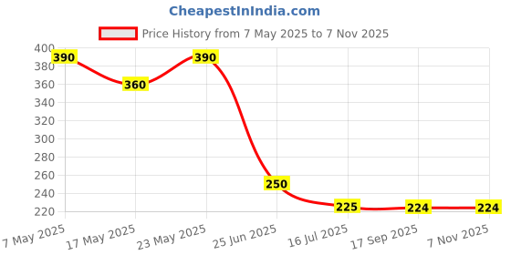 amazon.in kitchen culture Hawkins Pressure Cooker Repair Kit with Instructions, Handle, and Spare Parts kitchen culture Price History Graph from 7 May 2025 to 5 Nov 2025