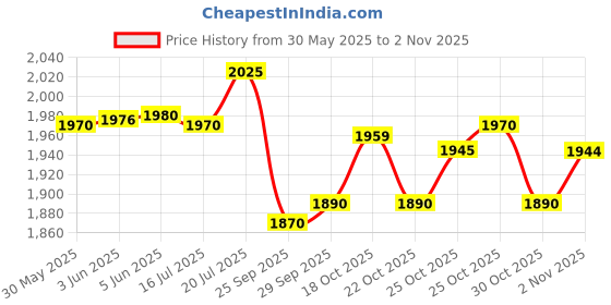 amazon.in Hawkins Pro 1.5 Litre Deep-Fry Pan, Triply Stainless Steel Kadhai with Steel Handles and Steel Lid, Small Kadhai, Silver (PSK15S) Price History Graph from 30 May 2025 to 30 Oct 2025
