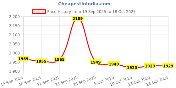 amazon.in Hawkins Pro 18 cm Shielded Nonstick Triply Frying Pan, Fry Pan with Stainless Steel Handle and Glass Lid, Silver (PSNF18G) Price History Graph from 19 Sep 2025 to 18 Oct 2025