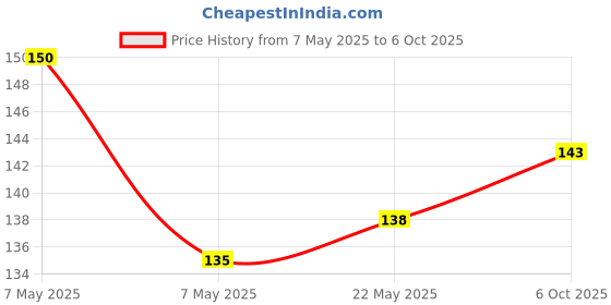 amazon.in Hawkins Set of 5 Cooking Cedar Wood Spatulas, Ladles, Turners, Flippers, Scrappers, Servers for Nonstick Cookware (SPTL5) Price History Graph from 7 May 2025 to 6 Oct 2025