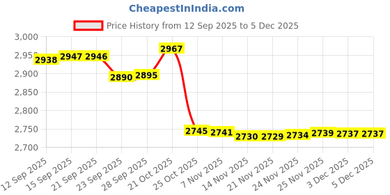 amazon.in Hawkins Triply 3 Litre Classic Pressure Cooker, Triply Stainless Steel Induction Inner Lid Cooker, Tall Design Cooker, Best Cooker, Silver (SSTCL3T) Price History Graph from 12 Sep 2025 to 3 Dec 2025