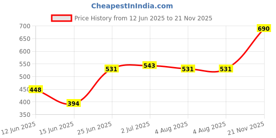 amazon.in Hawkins Two-Dish Stainless Steel Set, Cooker Separator, Pressure Cooker Pots, Silver (SDS3), 1.275 liters hawkins Price History Graph from 12 Jun 2025 to 21 Nov 2025