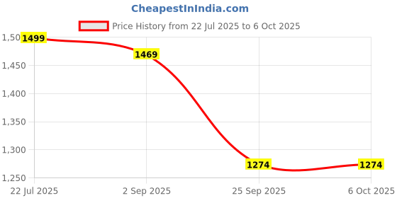 amazon.in HAWKISTER 6+ Years Moyu Rs3M V5 2023 Maglev 3X3 Speed Cube With Robot-Shape Display Box, Professional 3X3X3 Puzzle Cube Stickerless Rs3M V5 Maglev Cube (Maglev Version) Price History Graph from 22 Jul 2025 to 5 Oct 2025