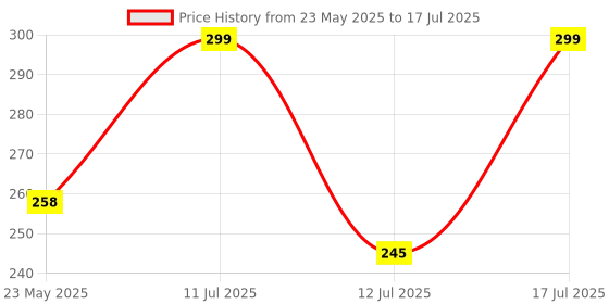amazon.in HAWKISTER All Ages QIYI 1X2X3 Speed Cube Magic Speed Cube Black Base With Embes Patches hawkister Price History Graph from 23 May 2025 to 17 Jul 2025