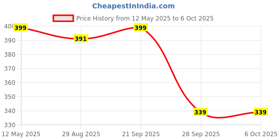 amazon.in HAWKISTER All Ages QIYI 1X3X3 Fingertip Cube S - Super Floppy Black-Base Speed Cube 3X3X1 Magic Puzzle Cube Price History Graph from 12 May 2025 to 6 Oct 2025