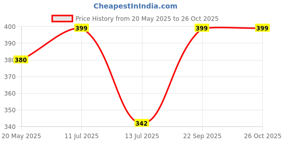 amazon.in HAWKISTER Kid Moyu Meilong Square-1 Speed ??Cube Moyu Sq-1 Stickerless Magic Cube Puzzle Toy hawkister Price History Graph from 20 May 2025 to 26 Oct 2025