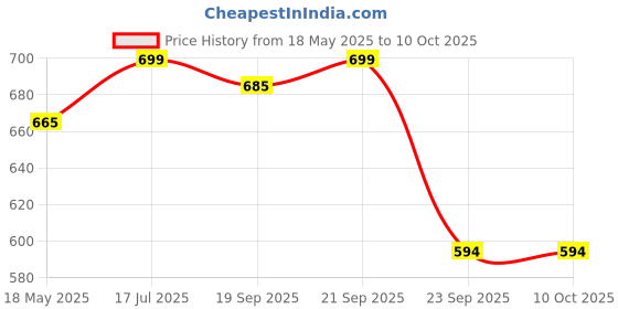 amazon.in HAWKISTER Kid Moyu Rs3M Magnetic Cube (Standard Version) Speed Cube 3X3 Sticker-Less (1 Pieces) hawkister Price History Graph from 18 May 2025 to 9 Oct 2025