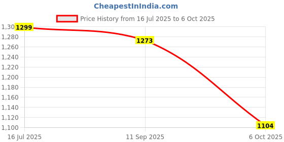 amazon.in HAWKISTER Kid Moyu Super Rs3M 2022 3X3 Maglev Speed Cube, Moyu Rs3 M Maglev Professional 3X3 Stickerless Speed Cube, Upgraded Ver. Of The Moyu Rs3M 2021 & 2020 (Super Rs 3M Series Maglev Pro Version) Price History Graph from 16 Jul 2025 to 6 Oct 2025