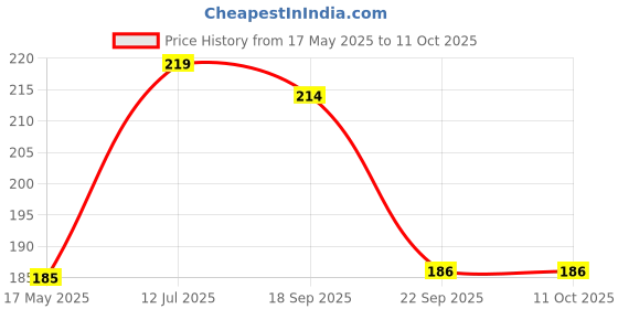 amazon.in HAWKISTER Moyu Mfjs Meilong 2X2X2 Cube Stickerless High Speed Magic Cube (2X2 Mofang Jiaoshi Cubing Classroom), 50Mm Size, Kid hawkister Price History Graph from 17 May 2025 to 11 Oct 2025
