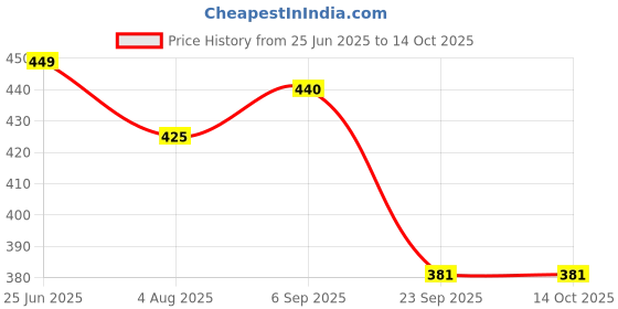 amazon.in HAWKISTER Moyu Mfjs Meilong 3M 3X3 Cube (Magnetic) Stickerless, 3X3X3 M Speed Cube, Kid Price History Graph from 25 Jun 2025 to 14 Oct 2025
