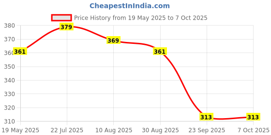 amazon.in HAWKISTER Moyu Mfjs Meilong 4X4X4 Cube Stickerless High Speed Magic Cube (4X4 Mofang Jiaoshi Cubing Classroom), 59Mm Size, For Kid hawkister Price History Graph from 19 May 2025 to 7 Oct 2025