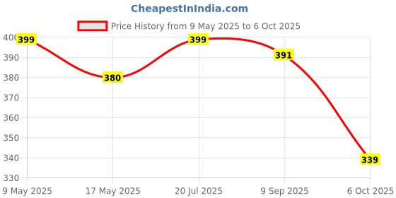 amazon.in HAWKISTER Moyu Mfjs Meilong 5X5X5 Cube Stickerless High Speed Magic Cube (5X5 Mofang Jiaoshi Cubing Classroom), 60Mm Size, Kid hawkister Price History Graph from 9 May 2025 to 6 Oct 2025