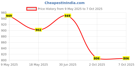 amazon.in HAWKISTER Moyu Mfjs Meilong 7X7 Cube Stickerless Speed Magic Cube, 66Mm Size, For Teen hawkister Price History Graph from 9 May 2025 to 7 Oct 2025